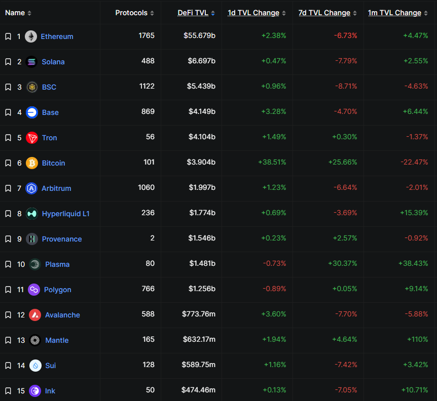 Blockchain ranking in terms of their DeFi TVL