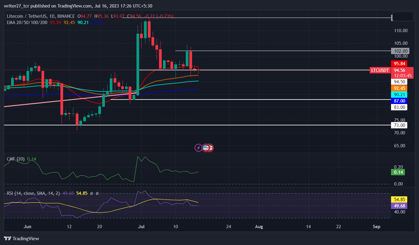 Прогноз цены Litecoin: цена LTC падает перед халвингом