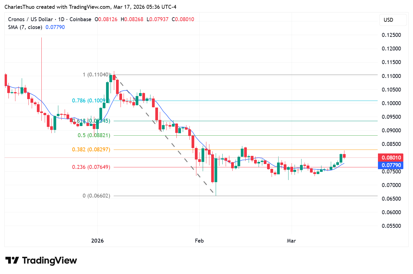 Crypto.com token price analysis