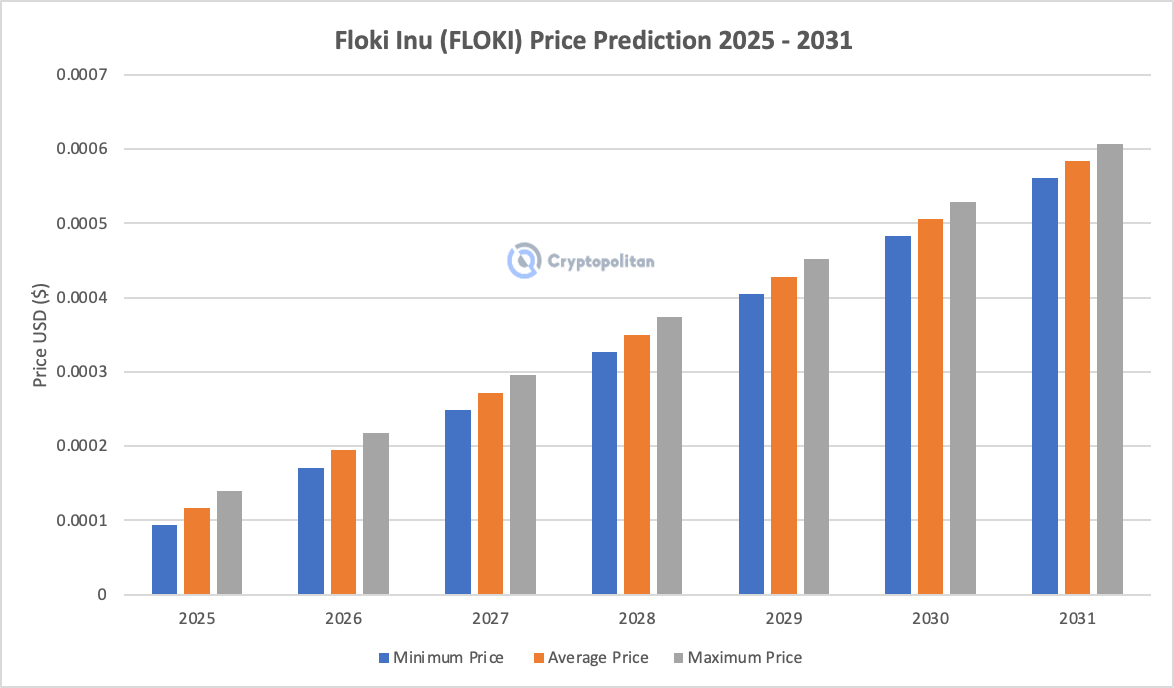 Floki Inu-Preisvorhersage 2025 – 2031