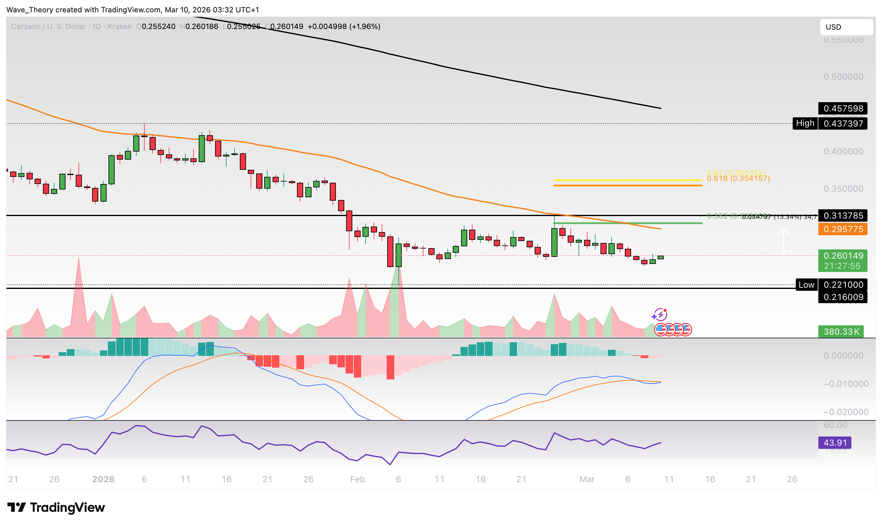 Cardano Preis Chart von Tradingview
