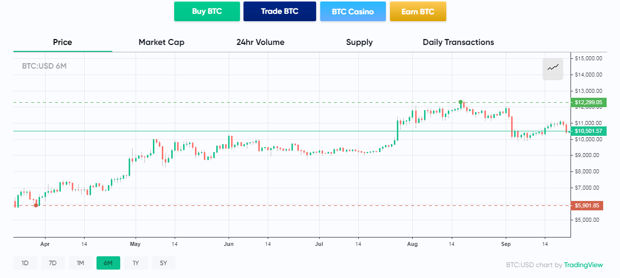 Крипто рынок последние новости сегодня. The Volume of transactions of Crypto-currencies.