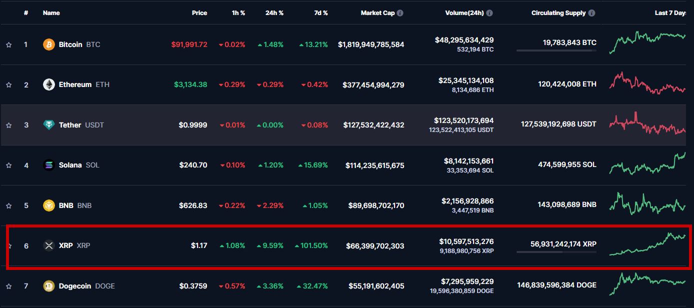 Position of XRP in the market; Source: Coinmarketcap