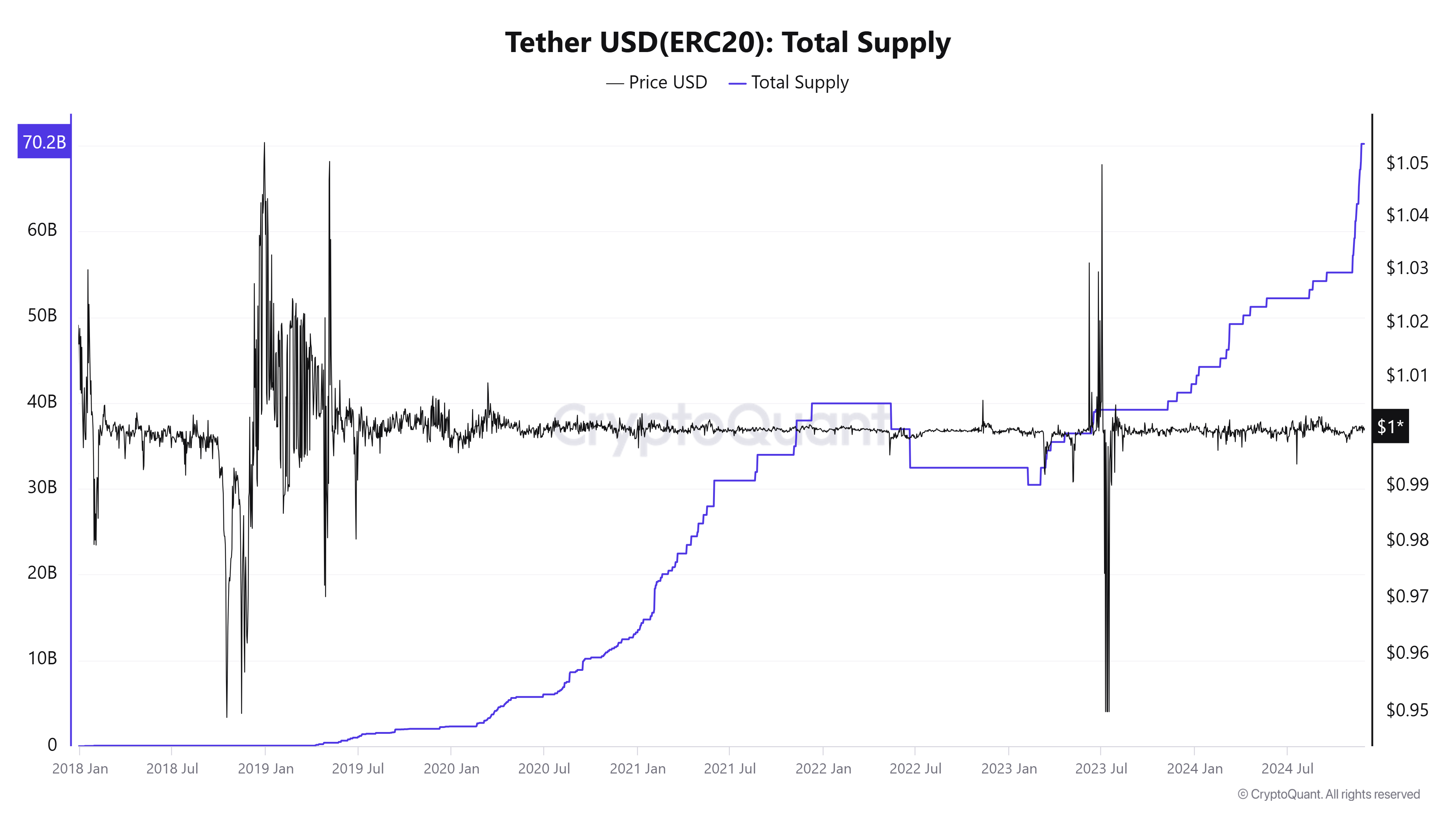 USDT Total Supply on Ethereum