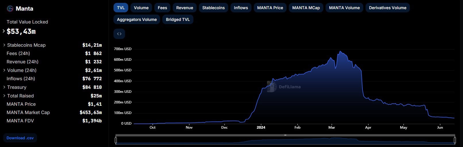 Manta Network запустила экосистемный фонд на $50 млн