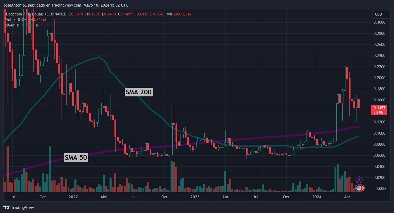 Dogecoin Mendekati Salib Emas: Apa Artinya bagi Pedagang?