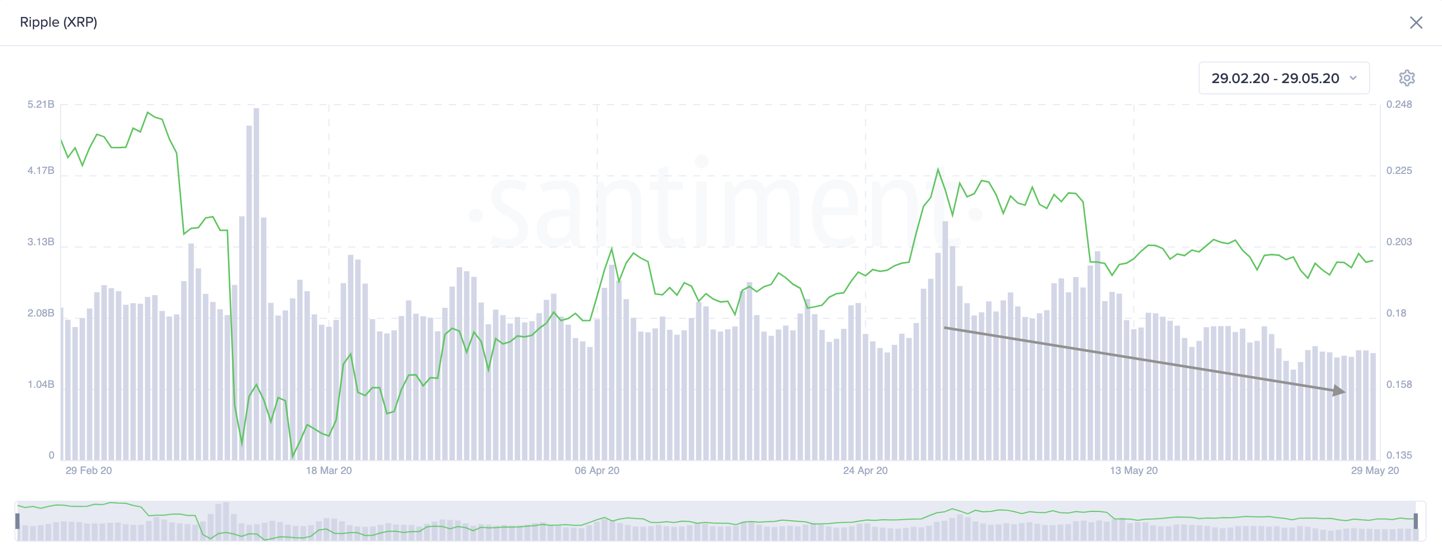 XRP On-Chain Volume. (Source: Santiment)