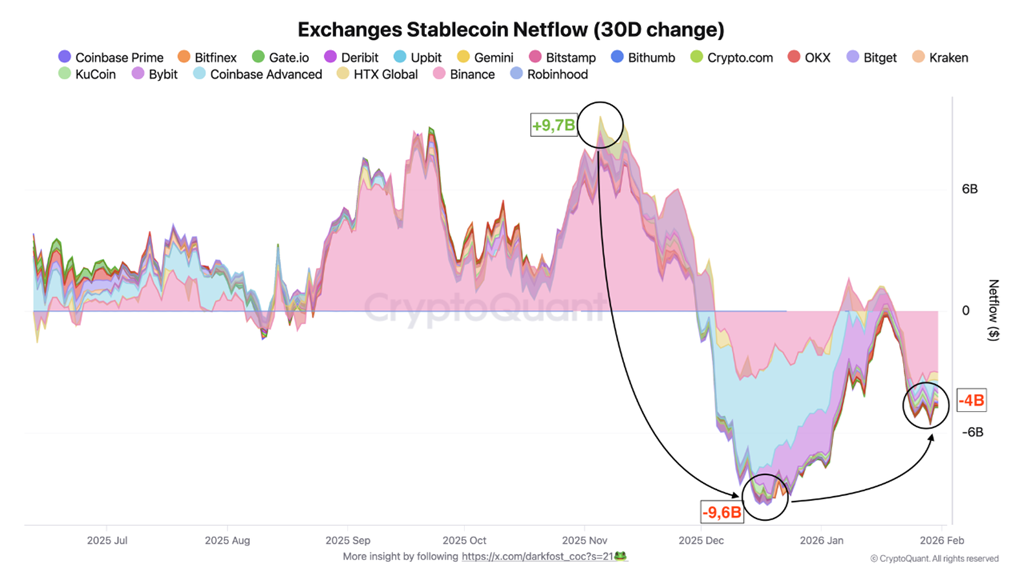 Exchanges Stablecoin Netflow (30D Change). Source: CryptoQuant.