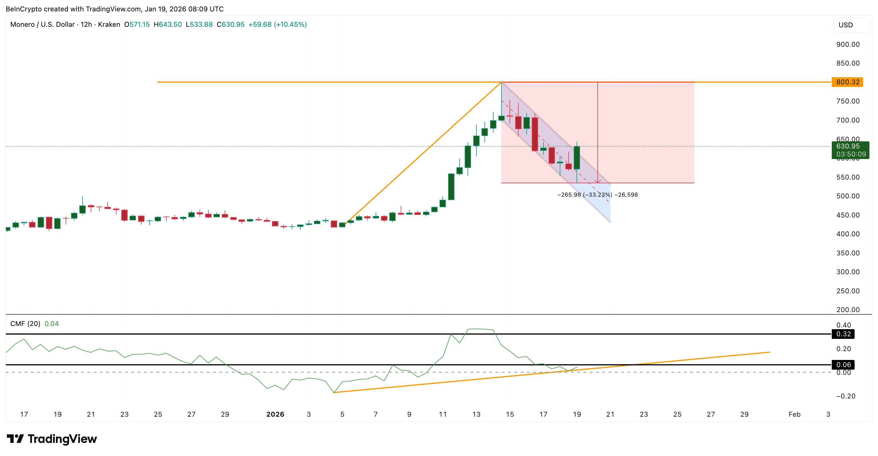 Breakout Happens But Weak