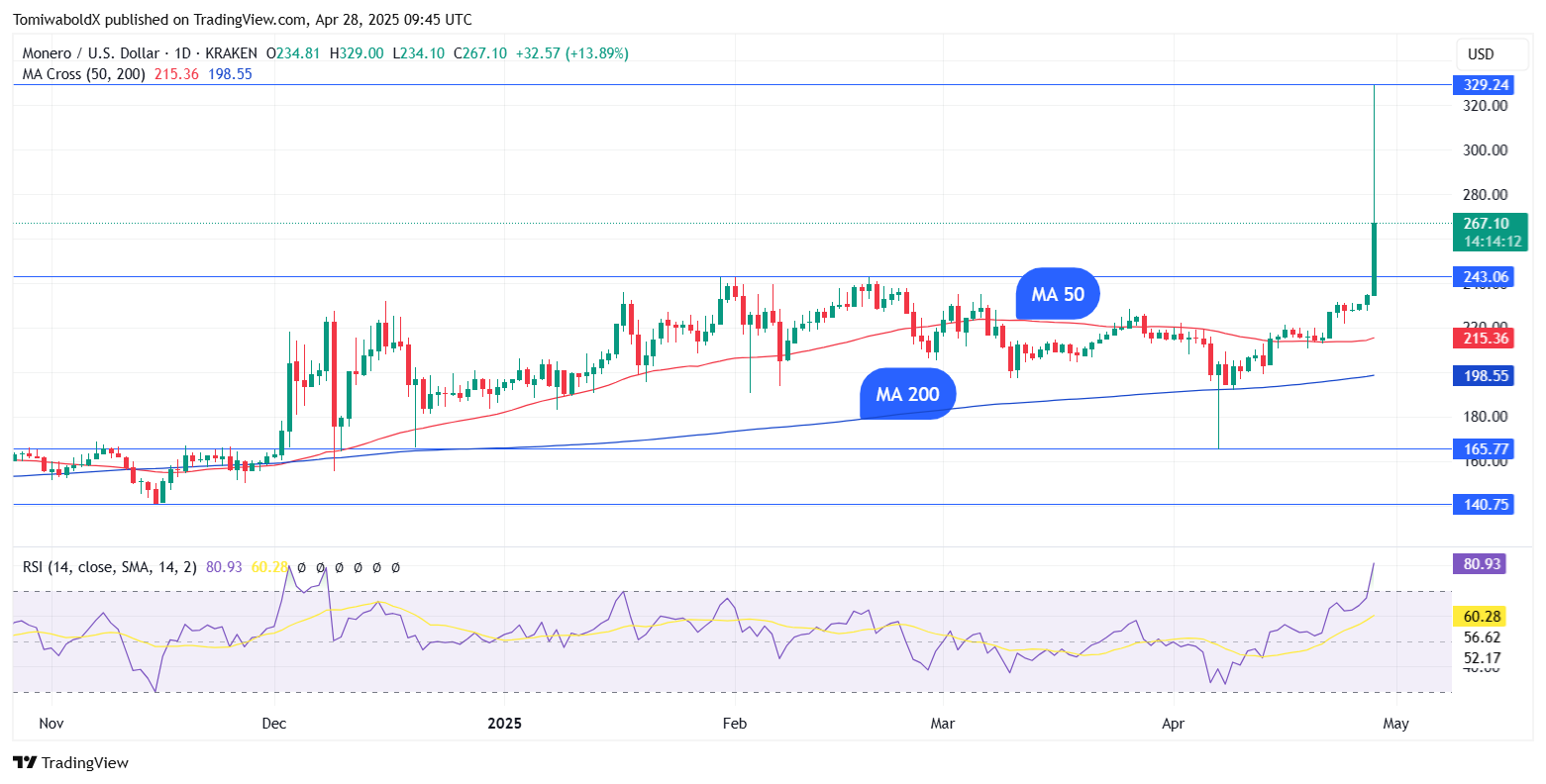 Monero (XMR) внезапно вырос на 30%; Что за этим? Monero (XMR) внезапно вырос на 30%; Что за этим?