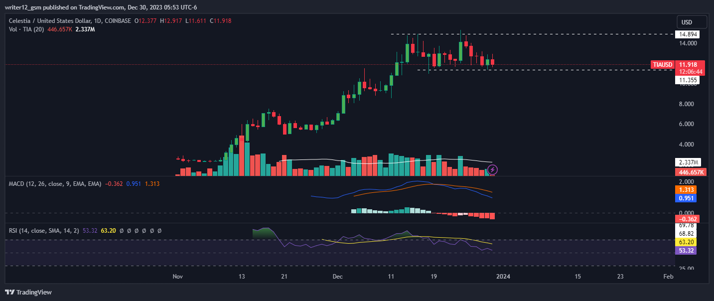 Прогноз цен Tia Crypto: перейдет ли Celestia Crypto уровень в 15 долларов? Прогноз цен Tia Crypto: перейдет ли Celestia Crypto уровень в 15 долларов?