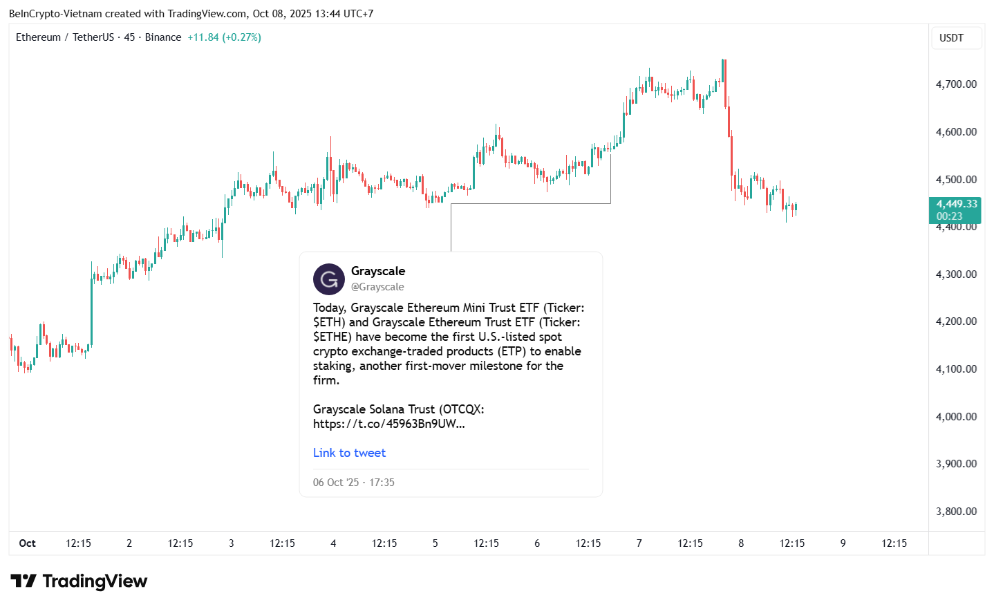 ETH price performance since early October. Source: TradingView