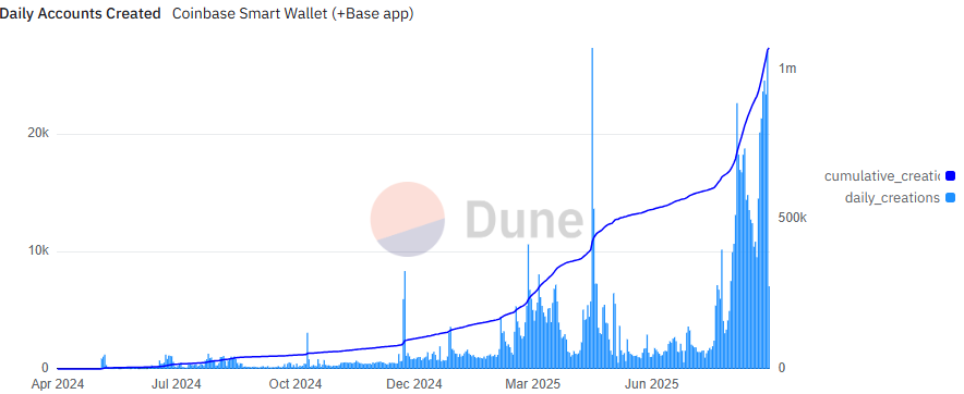 Ежедневное создание аккаунтов в смарт-кошельке Coinbase