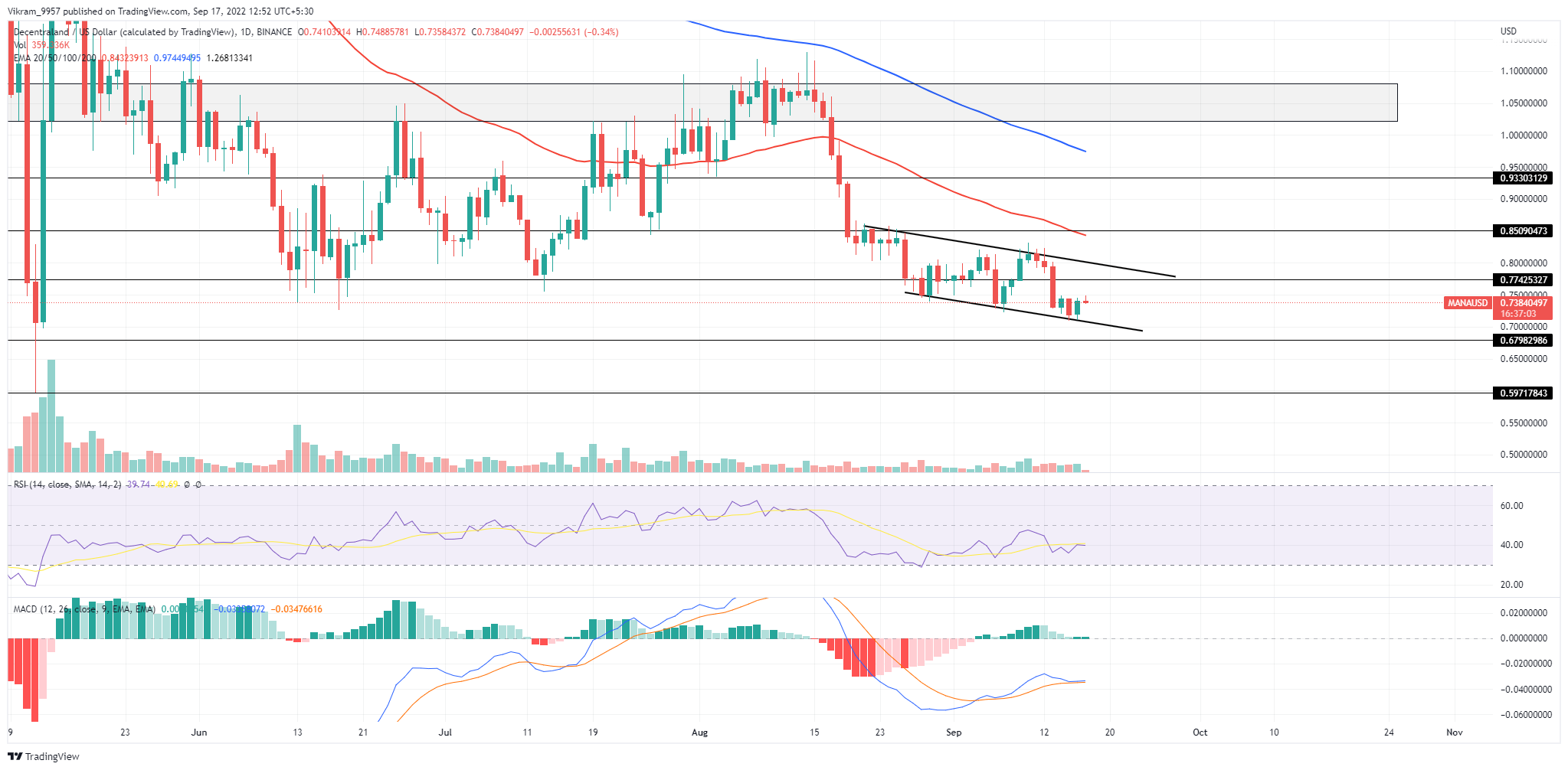 MANA/USD Price Chart