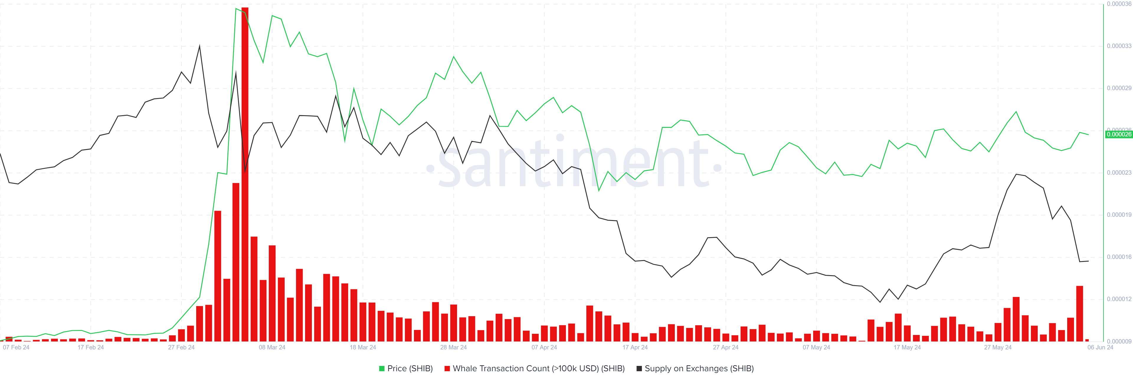 Gráfico de la oferta de SHIB en los intercambios