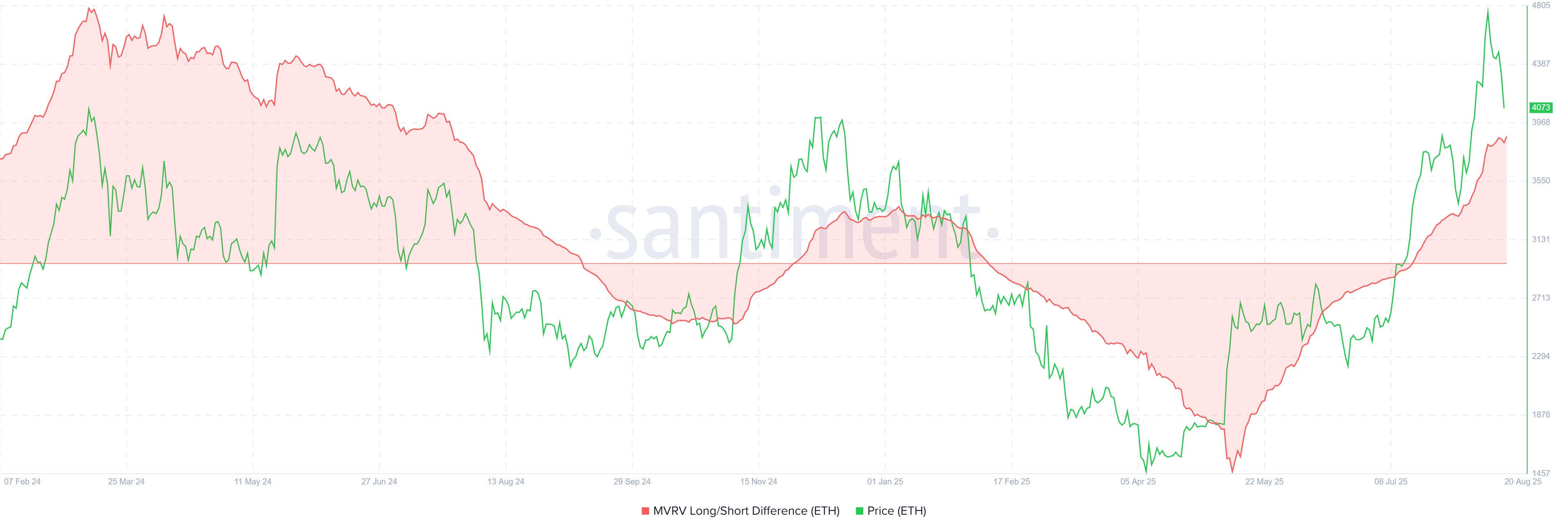 Цена Ethereum может опуститься ниже $3 000 из-за одной группы держателей Цена Ethereum может опуститься ниже $3 000 из-за одной группы держателей