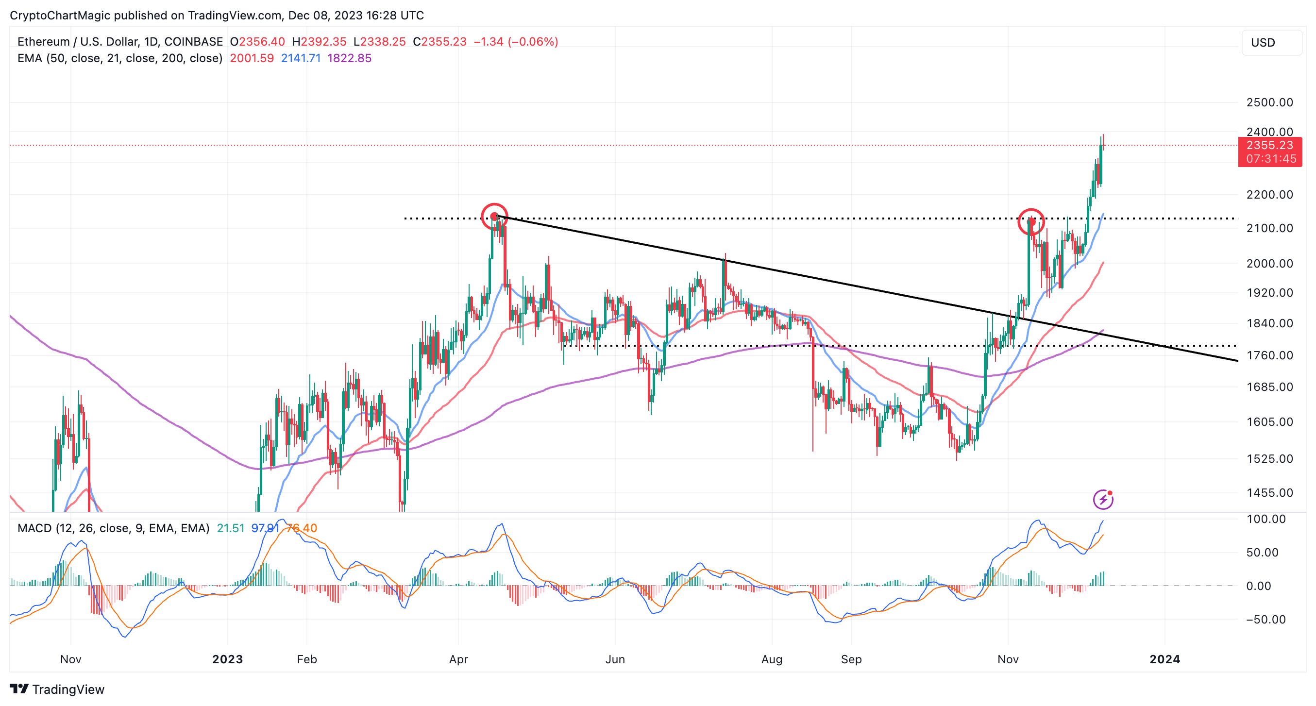 Прогноз цены на Ethereum: открытый интерес достигнет 8 миллиардов долларов, а в декабре ожидается 3500 долларов? Прогноз цены на Ethereum: открытый интерес достигнет 8 миллиардов долларов, а в декабре ожидается 3500 долларов?