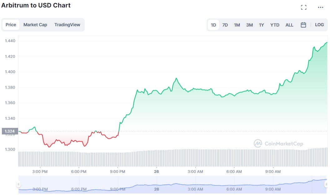 Arbitrum Daily Chart