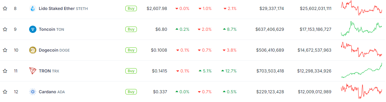 Top cryptos by market capitalization