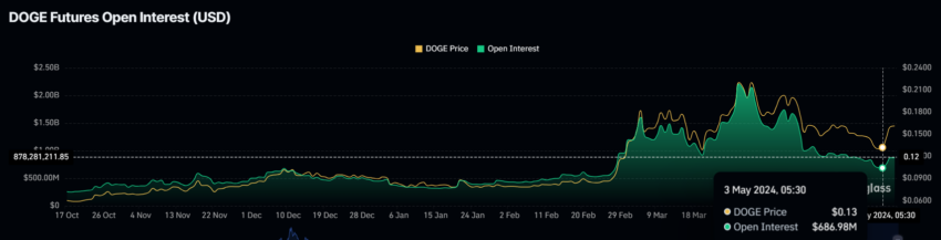 Dogecoin Price Forecast: Another 25% Rise on the Horizon