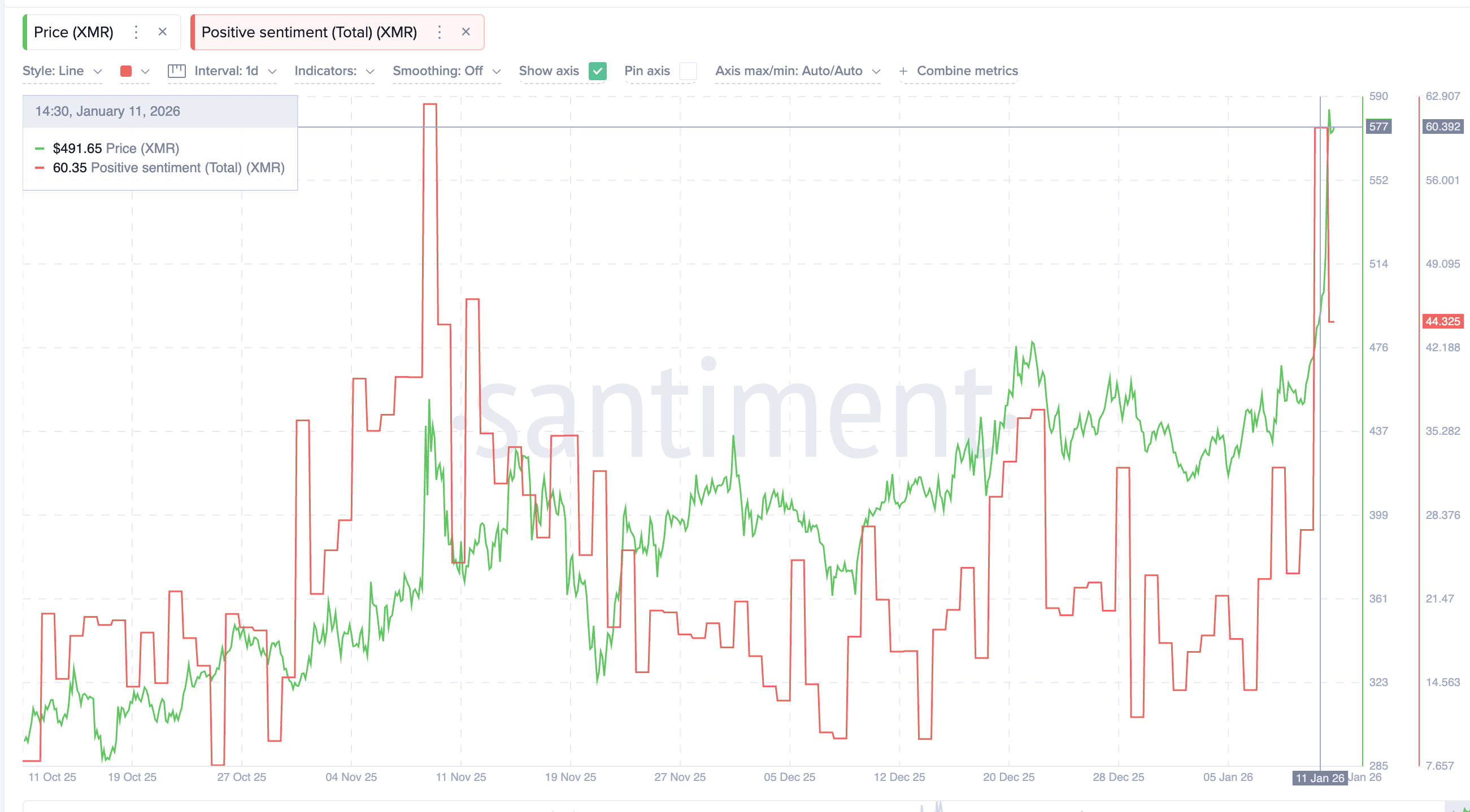 Monero Sentiment Surges