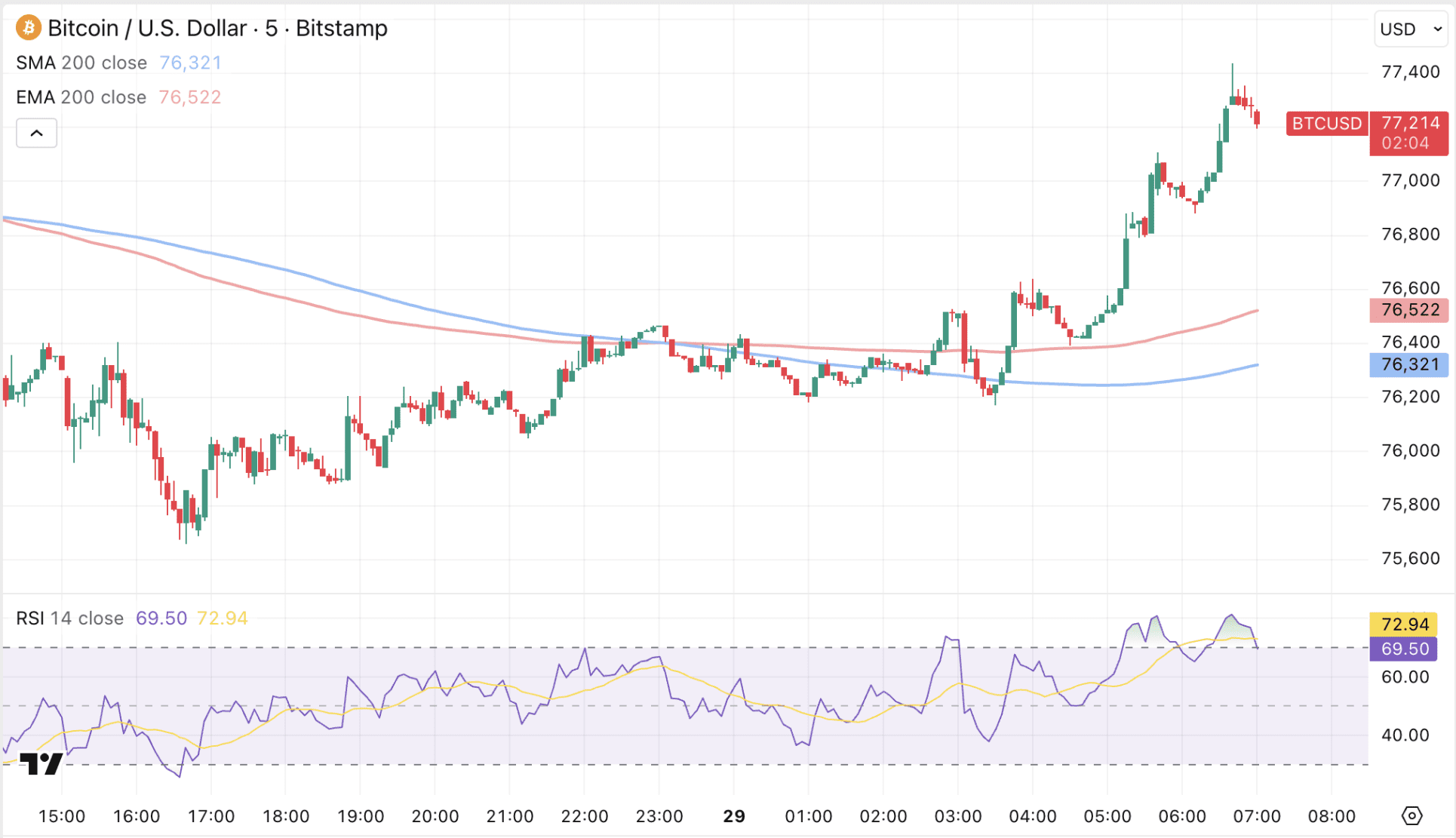 De Bitcoin koers is sterk begonnen aan de woensdag en klimt tijdens de vroege uren op tot ruim 77.000 dollar
