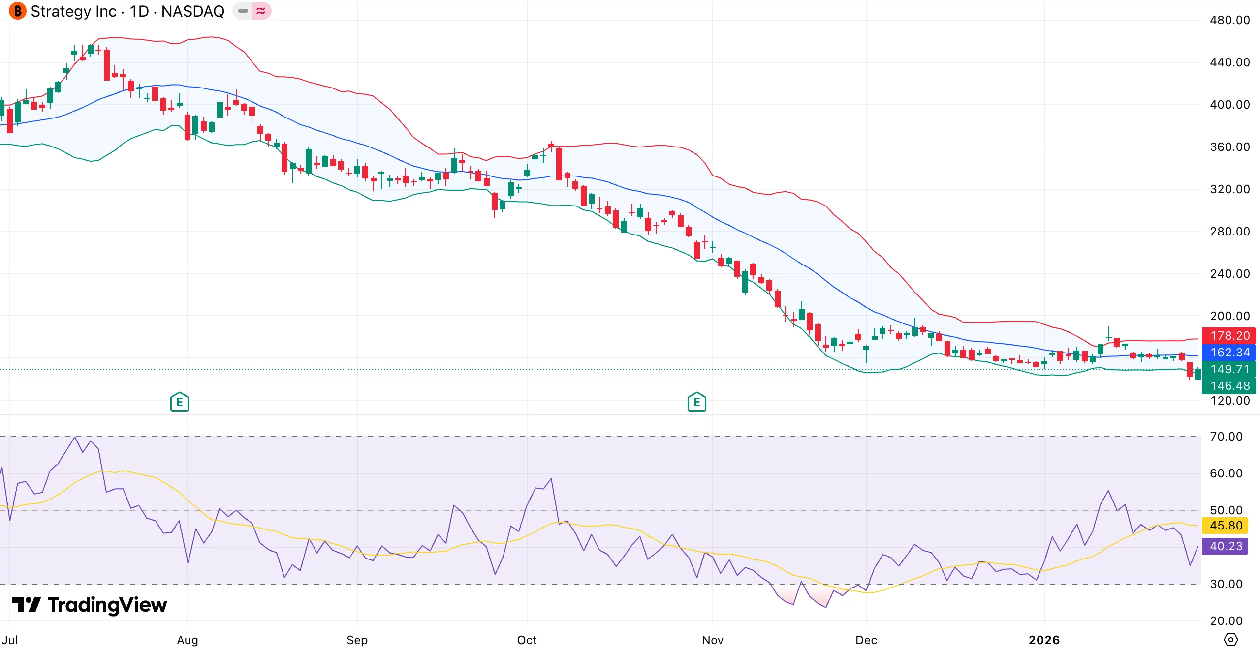 Will MSTR stock price fall as Strategy’s <span class=