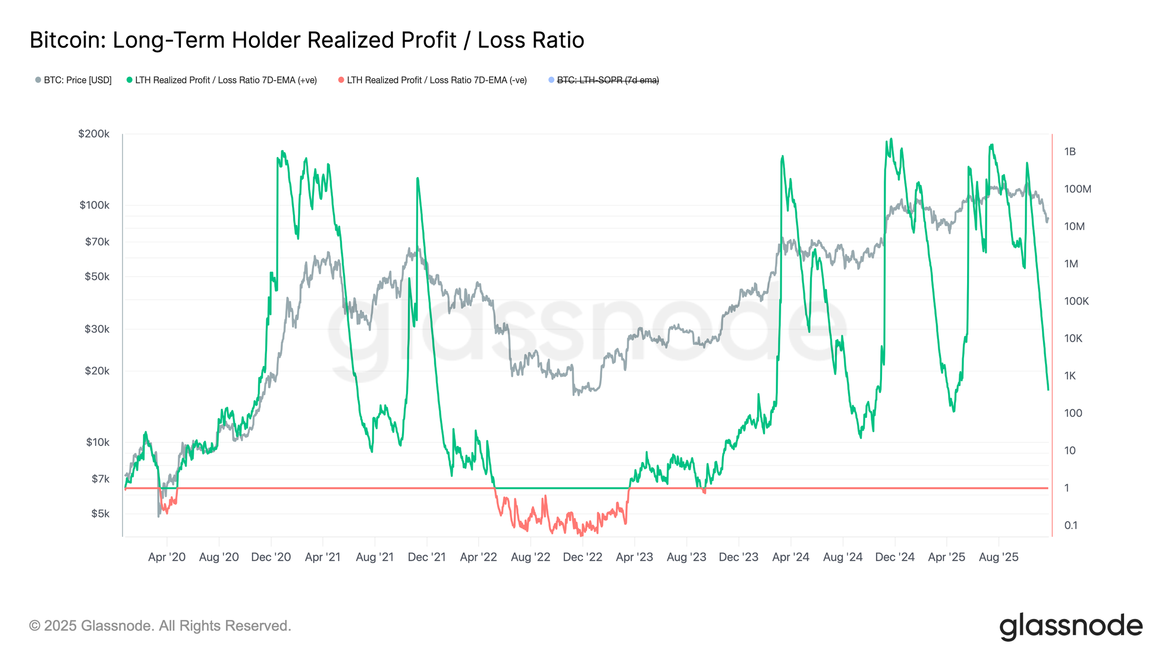 Bitcoin LTH Realized P/L Ratio. 