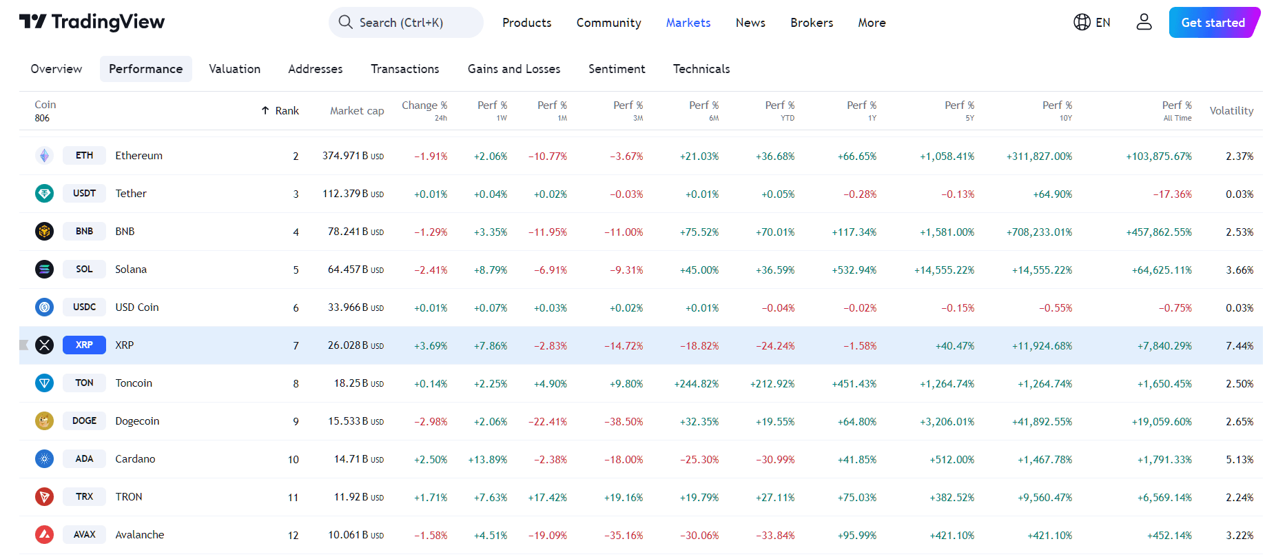 By TradingView - XRP Performance