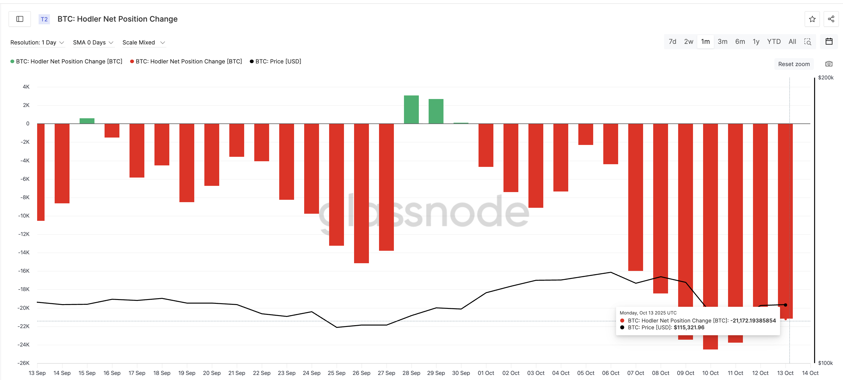 Bitcoin Long-Term Investors Start Slow Buying
