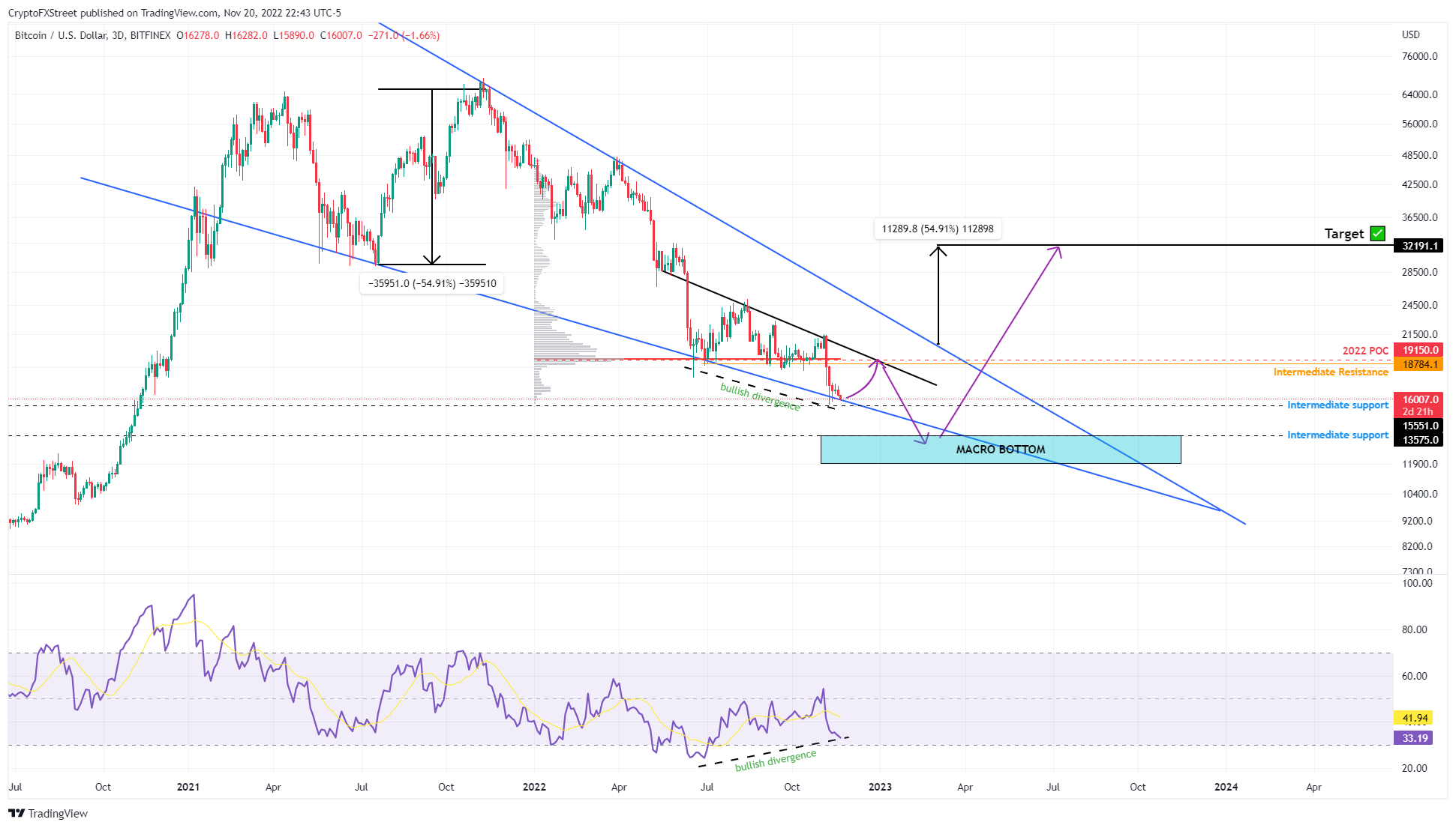 BTC/USDT 1-day chart