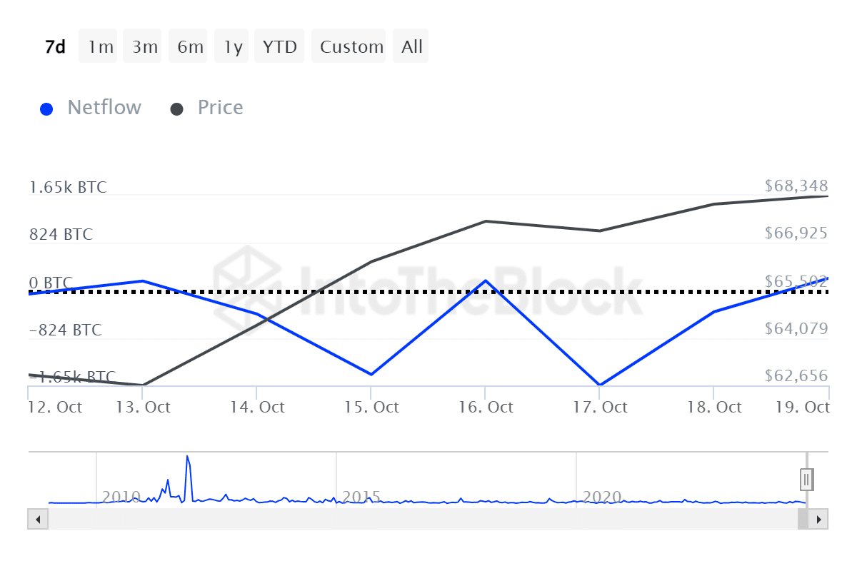 가격이 68,000달러를 넘으면서 비트코인 ​​고래 매도가 중단되었습니다 - 1