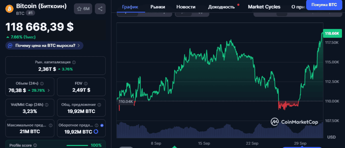 Bitcoin вырос до $118,6 на фоне шатдауна