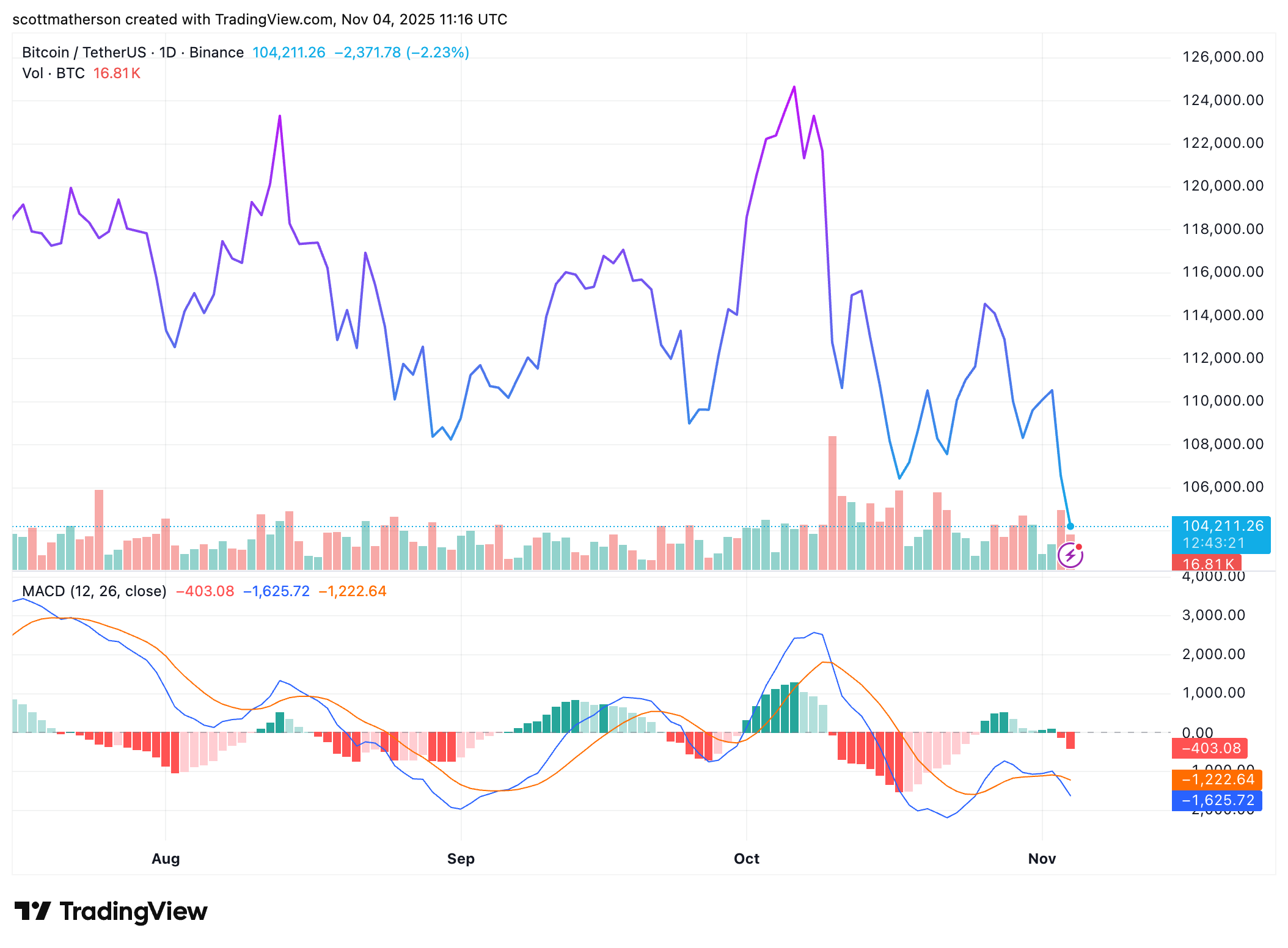 Analyst’s Full Market Breakdown Shows Why Bitcoin Price Is Headed For $120,000 5 BINANCE:BTCUSDT Chart Image by scottmatherson