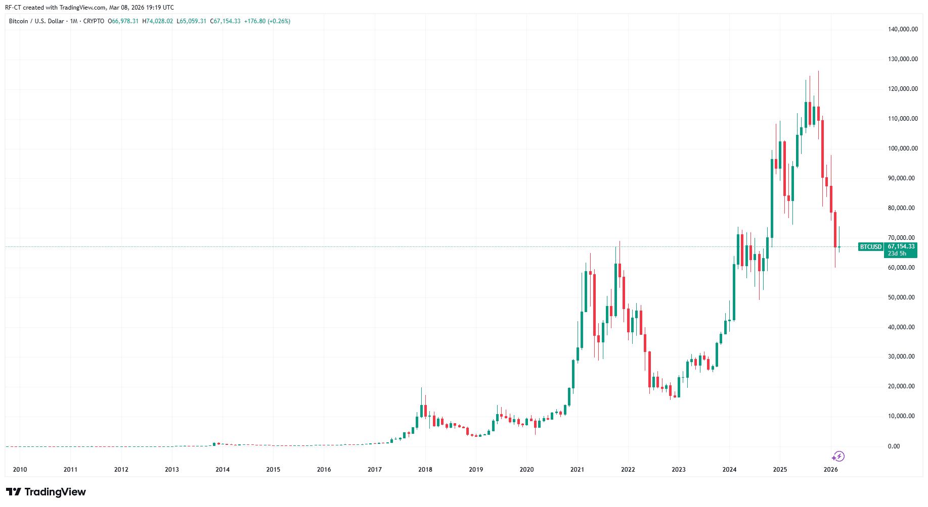 By TradingView - BTCUSD_2026-03-08 (All)