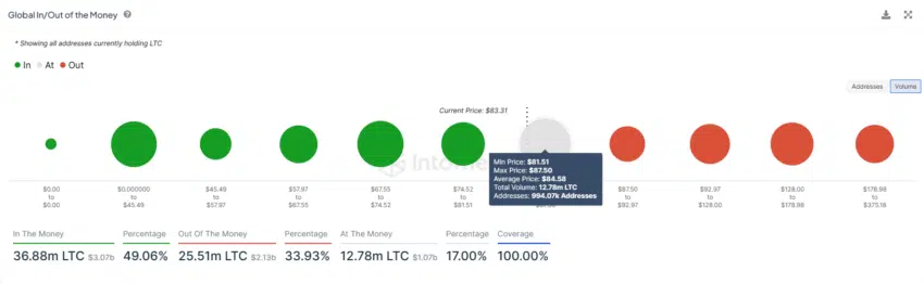 Анализ Litecoin: потенциальная прибыль на горизонте: LTC приближается к 1 миллиарду долларов