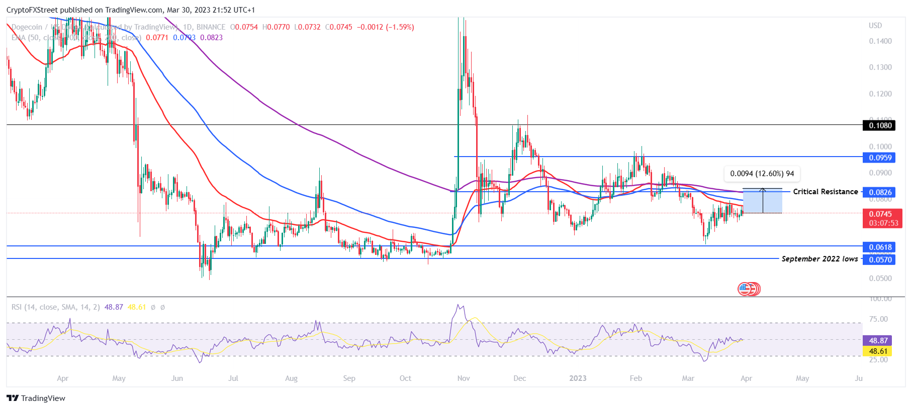 Преодоление этого ключевого барьера ценой Dogecoin спасет DOGE на 2,5 миллиарда долларов от убытков.