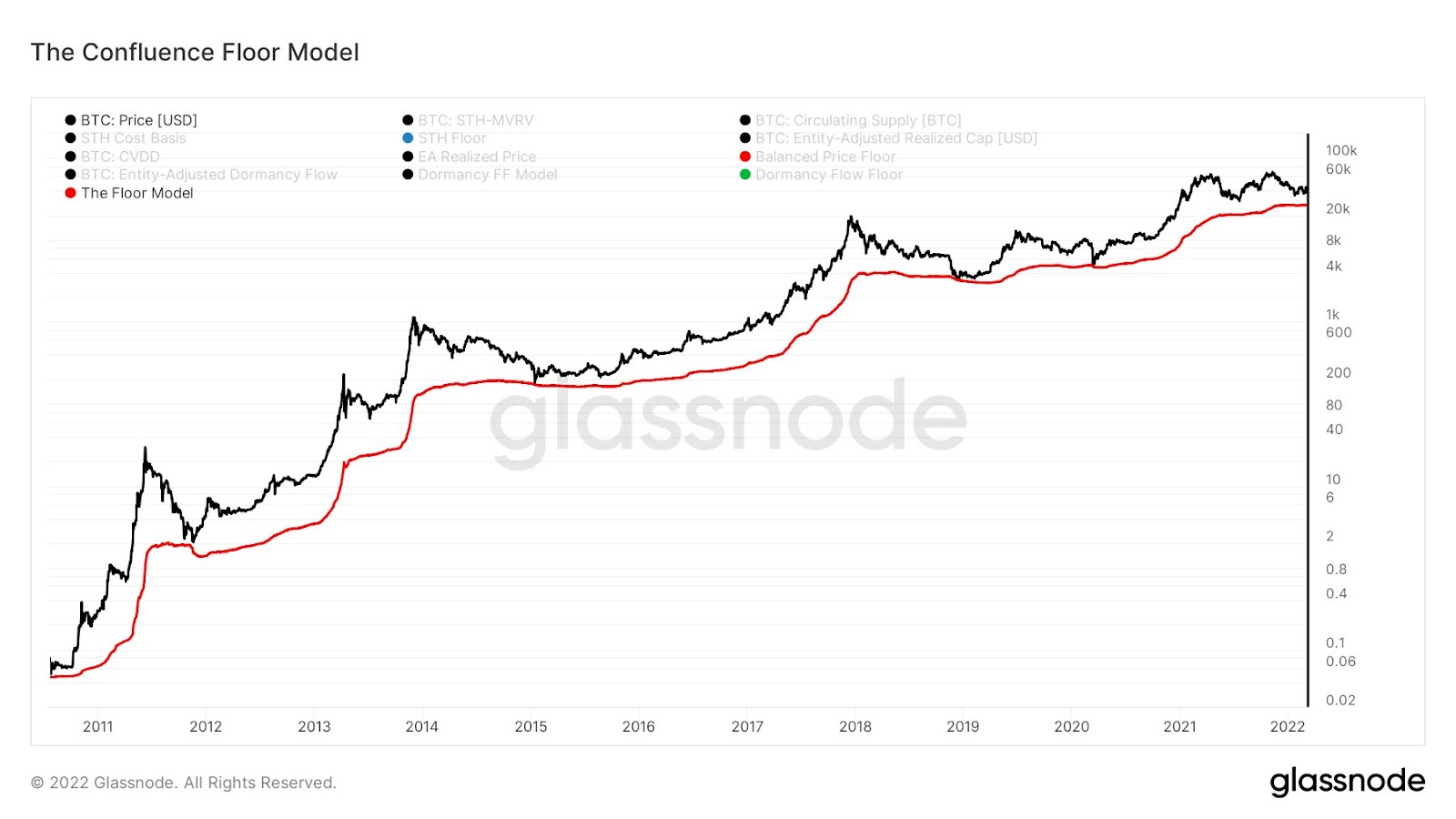 Confluence Floor Model Indicates Bitcoin (BTC) Will Not Fall Below $26,769