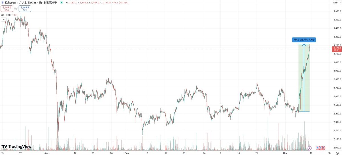 eth-price-rise-10-november