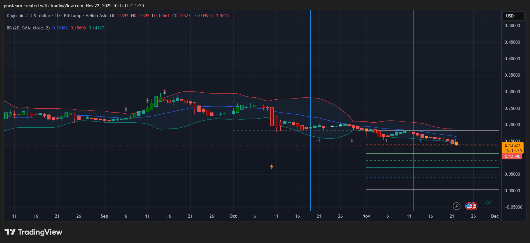 Dogecoin Price prediction