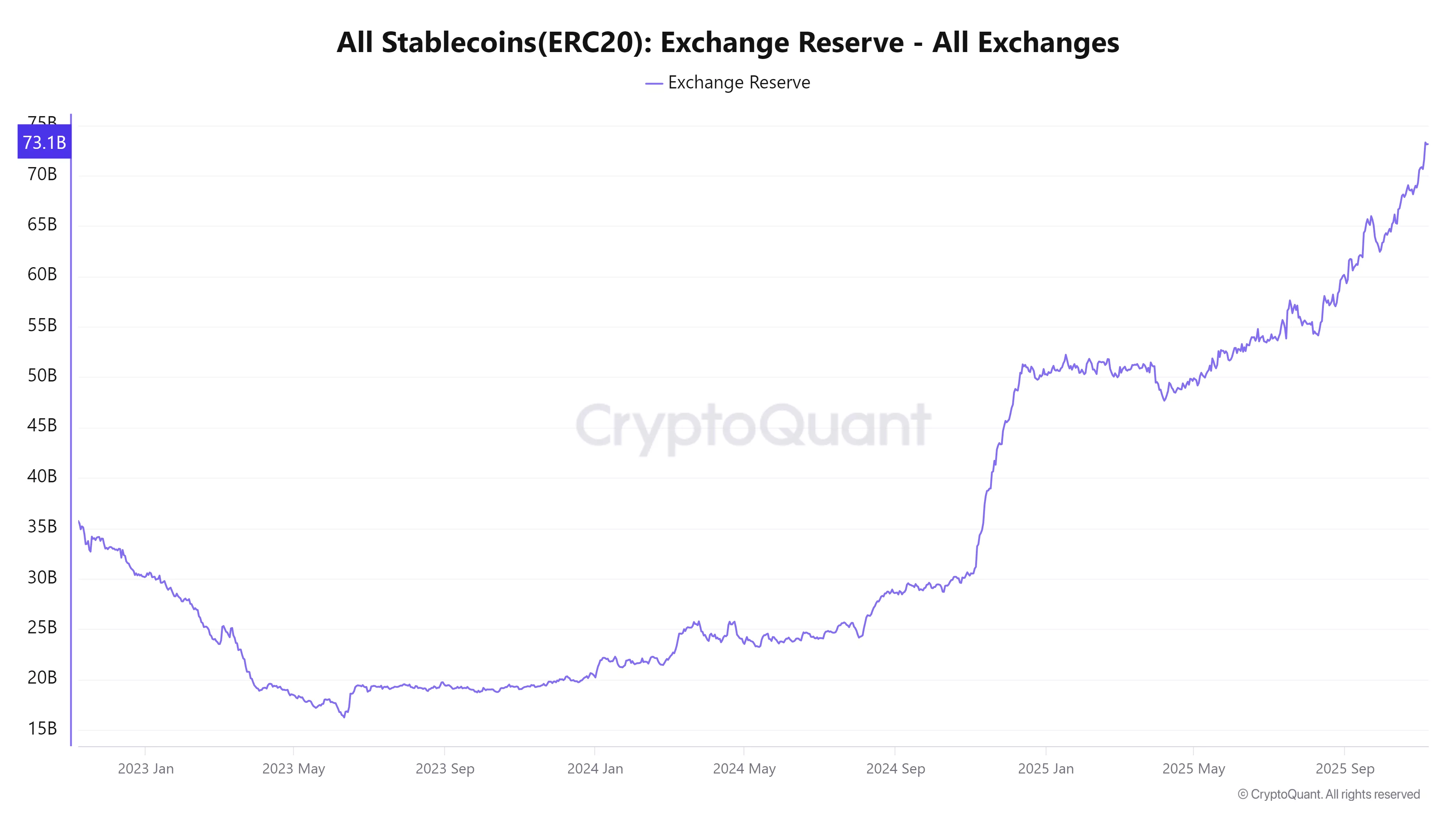 CEX stablecoin reserves have jumped by $10 billion in the span of a month | Source: CryptoQuant
