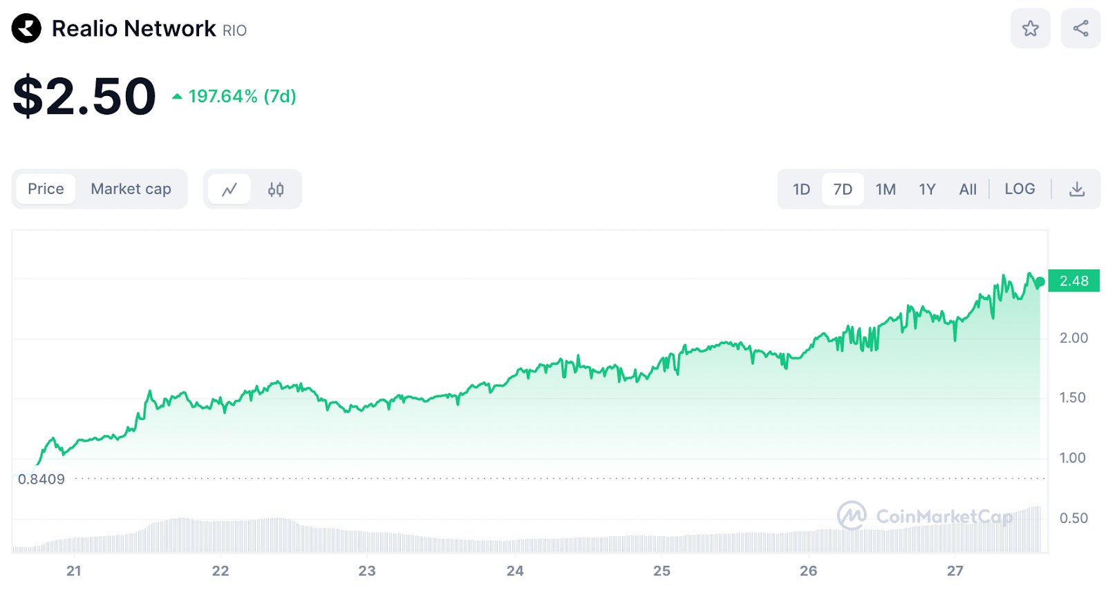 RIO token up more than 190% as the hype around RWAs takes center stage - 1