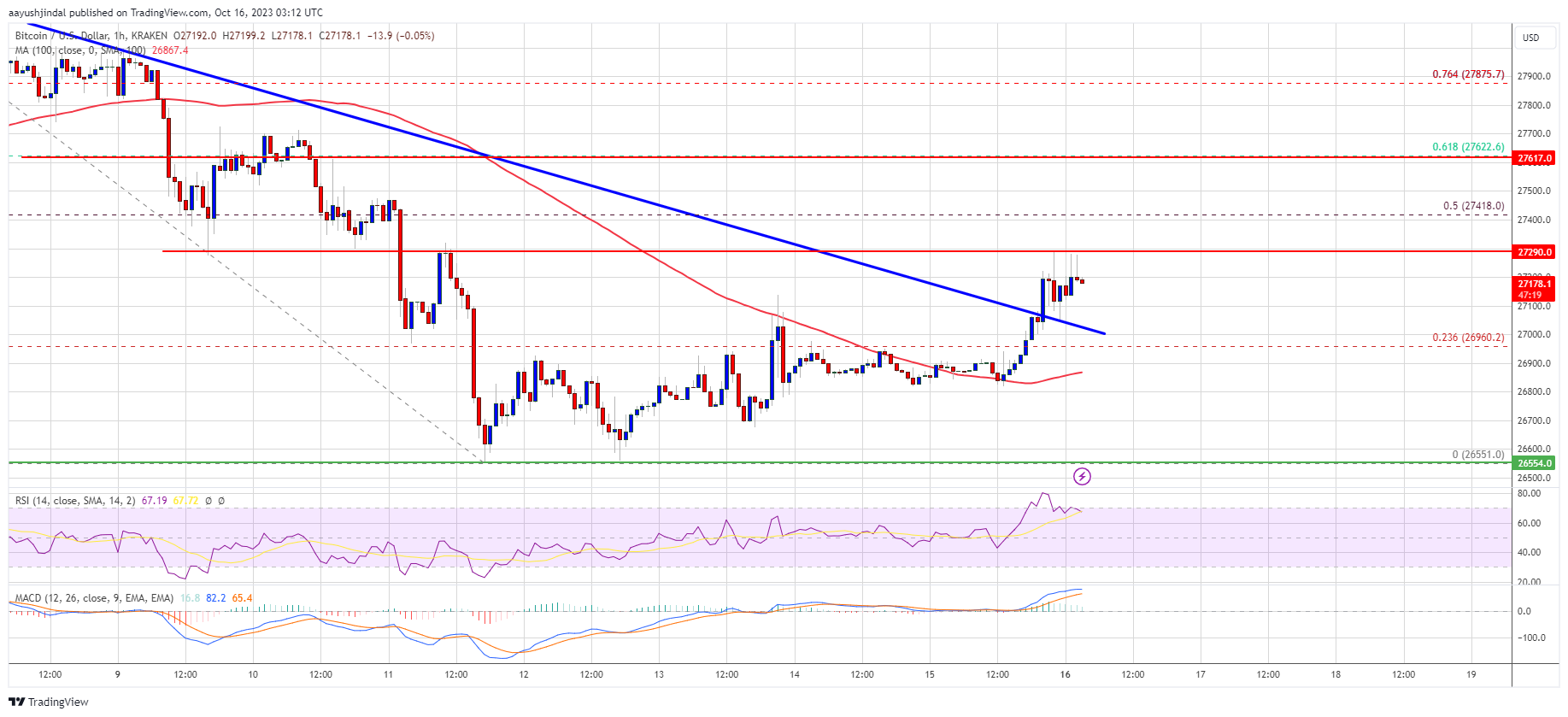 Harga Bitcoin Mengisyaratkan Potensi Koreksi Tapi Bisakah BTC Mengatasi Rintangan Ini?