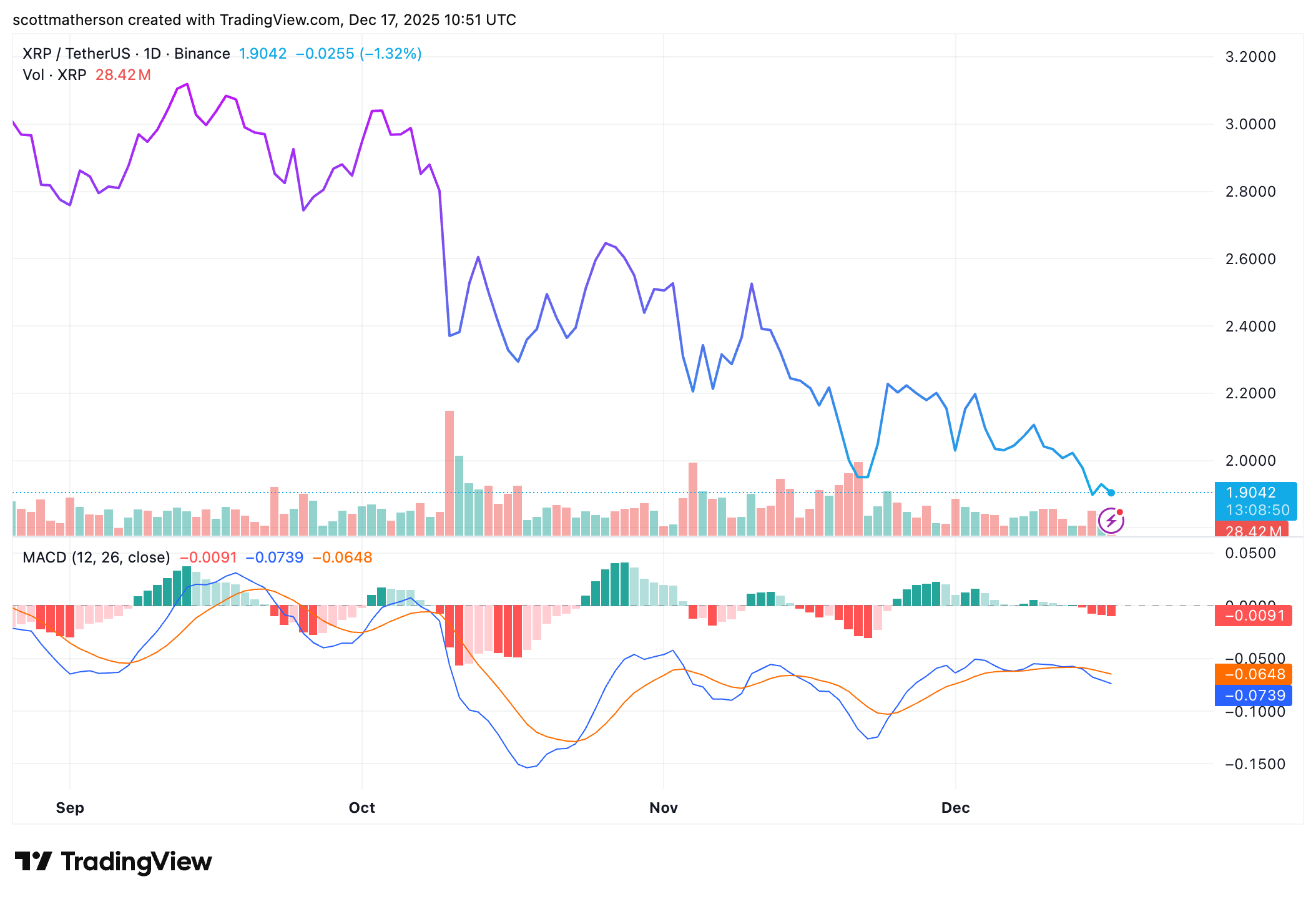 BINANCE:XRPUSDT Chart Image by scottmatherson