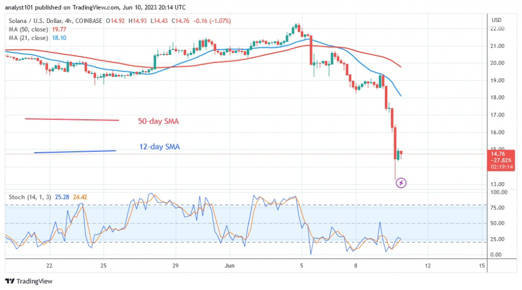 SOLUSD(4 –Hour Chart) – June 10.23.jpg