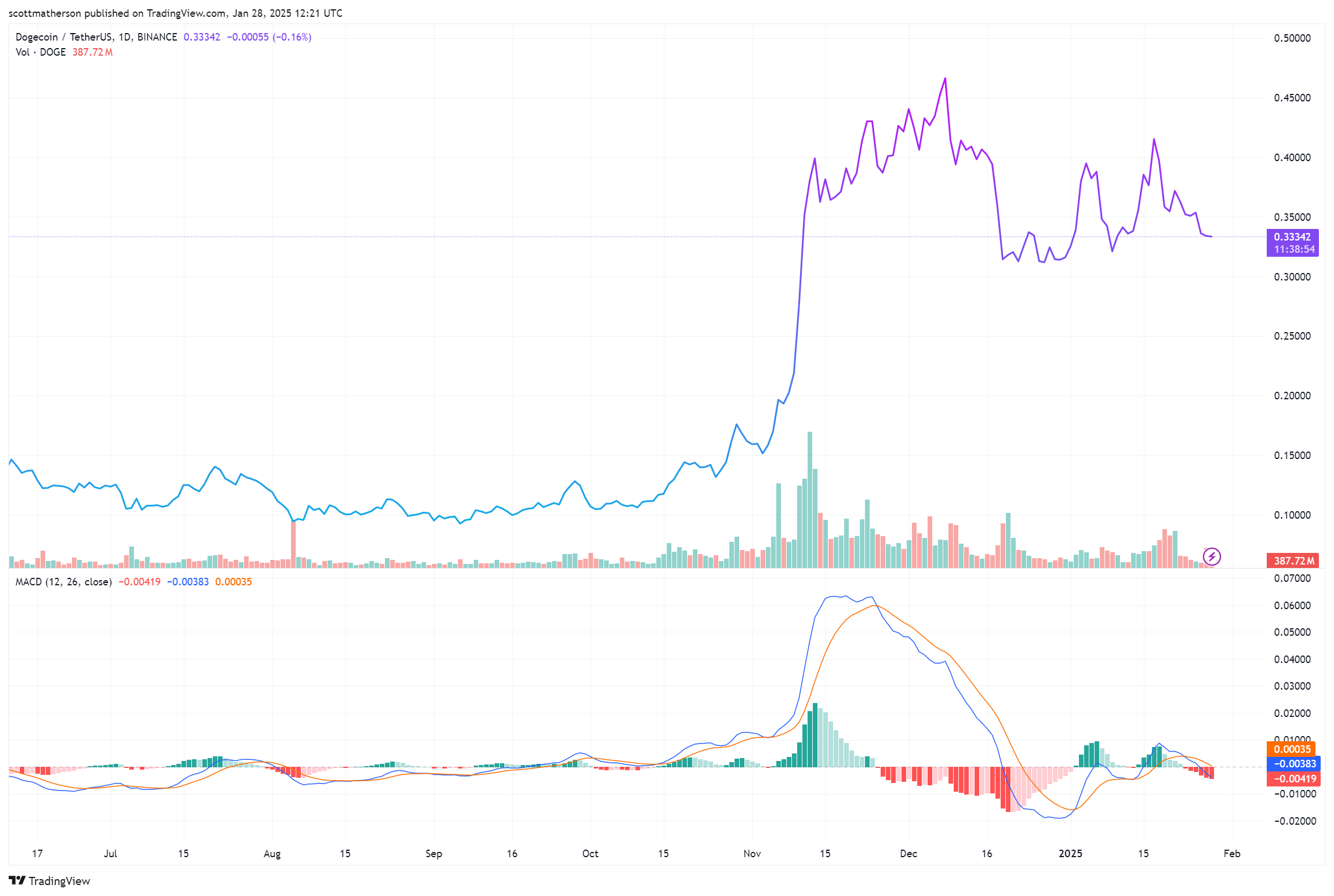 BINANCE:DOGEUSDT Chart Image by scottmatherson