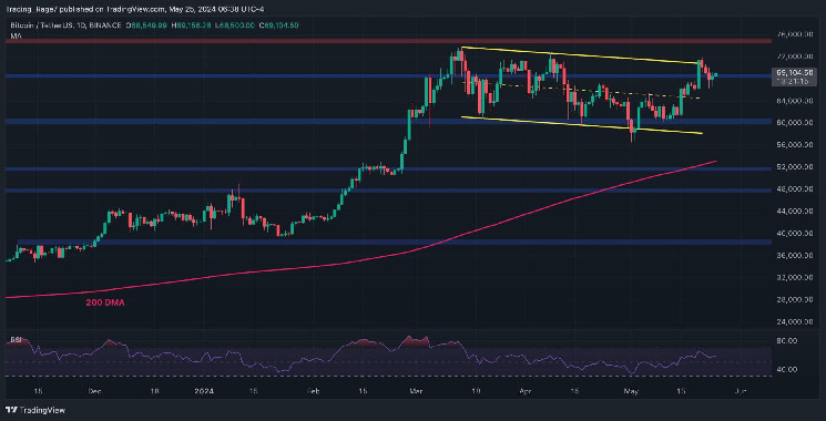 BTC Needs to Hold This Support Level Before Challenging the .8K ATH (Bitcoin Price Analysis)