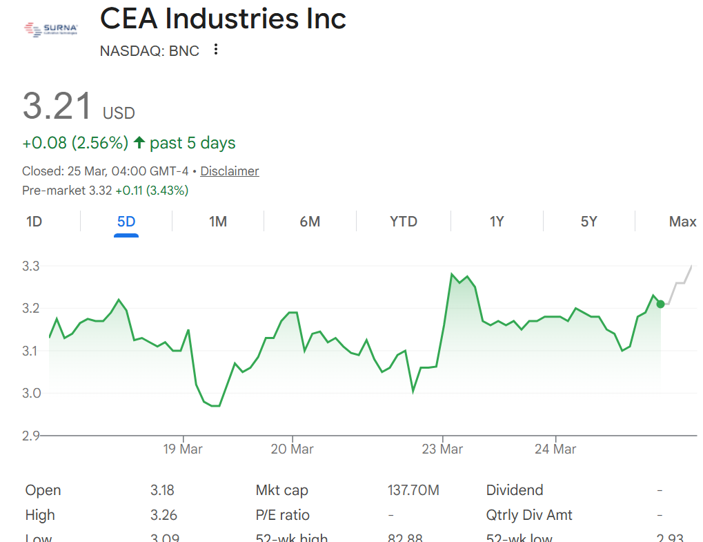 График динамики акций BNC. Источник: Google Finance