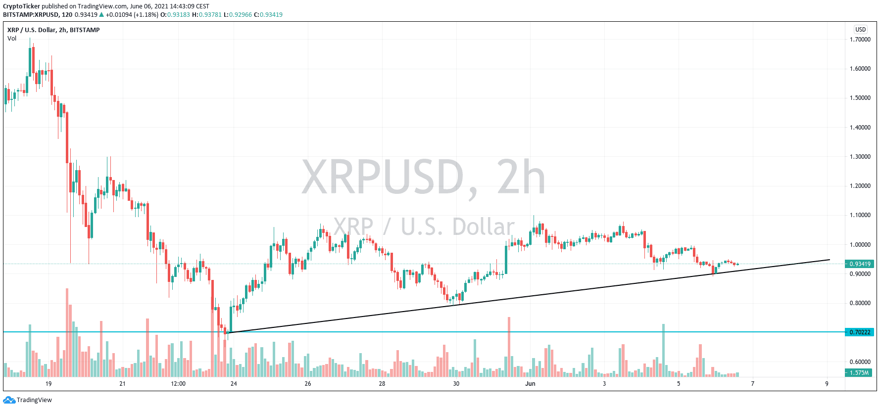 XRP Price Prediction Will this Token BOOM Back to 2?