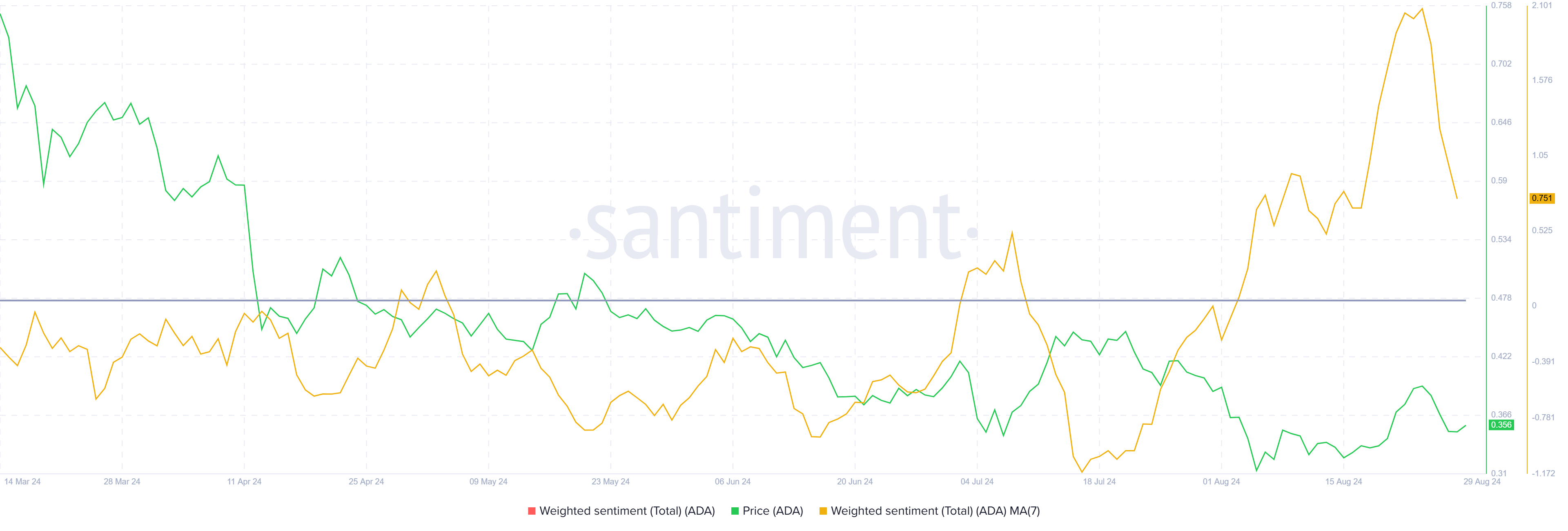 Рост цены Cardano (ADA) на 47% под угрозой на фоне угасающего оптимизма